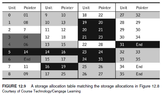 Modify the directory content in Table 12.1 and the storage allocation table in Figure 12.9 to store a new file containing seven allocation units. Reference: Table 12.1: Reference: Figure 12.9: