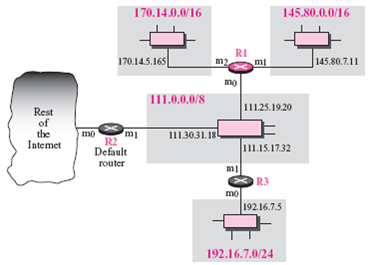 A packet arrives at router R1 in Figure 6.8 with destination address 145.80.14.26. Show how it is forwarded. Figure 6.8 Configuration for routing, Example 1