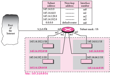 A packet arrives at the router in Figure 6.11 with destination address 135.11.80.21. Show how it is forwarded. Figure 6.11 Configuration for Example 6.4