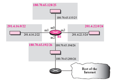 A packet arrives at router R1 in Figure 6.13 with destination address 202.70.20.30. Show how it is forwarded. Figure 6.13 Configuration for Example 6.7