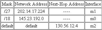 Find the topology of the network if Table 6.3 is the routing table for router R1. Table 6.3 Routing table for Exercise 14