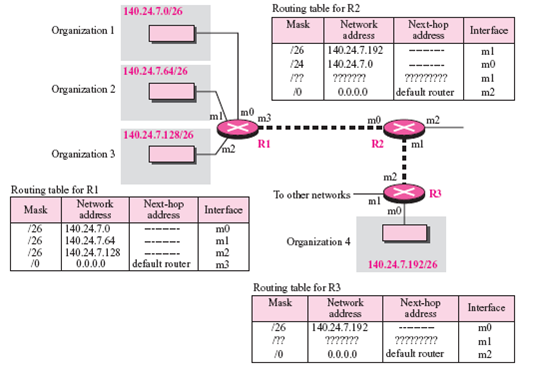 Can router R1 in Figure 6.16 receive a packet with destination address 140.24.7.194? Explain your answer. Figure 6.16 Longest mask matching