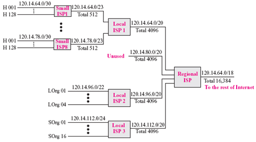 Show the routing table for regional ISP in Figure 6.17. Figure 6.17 Hierarchical routing with ISPs