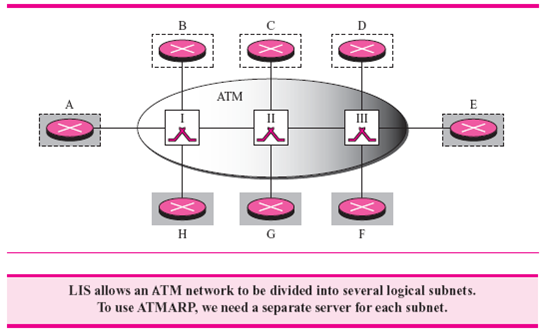 Add IP addresses for the routers in Figure 8.12. Note that the prefix in each LIS must be the same, but it must be different for the two LISs. Note also that the routers that belong to two LISs must have two IP addresses. Figure 8.12 LIS