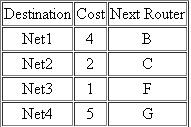 A router using RIP has the routing table shown in Table 11.7. Table 11.7 Routing Table for Exercise 7 Show the RIP response message sent by this router.