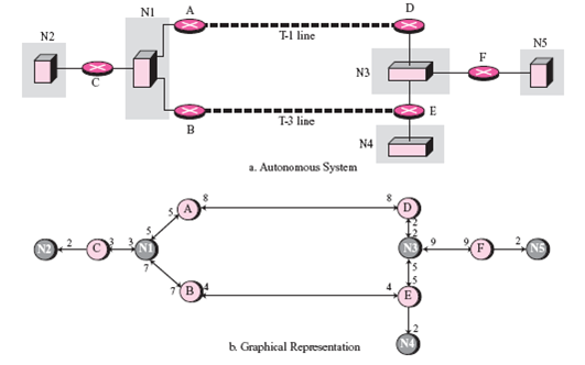 In Figure 11.26, a. Assume that the designated router for network N1 is router A. Show the link state update/network link advertisement for this network. b. Assume that the designated router for network N3 is router D. Show the link state update/network link advertisement for this network. Figure 11.26 Example of an AS and its graphical representation in OSPF