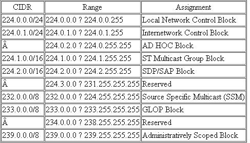 Exactly describe why we cannot use the CIDR notation for the following blocks in Table 12.1: a. AD HOC block with the range 224.0.2.0 to 224.0.255.255. b. The first reserved block with the range 224.3.0.0 to 231.255.255.255. c. The second reserved block with the range 234.0.0.0 to 238.255.255.255 Table 12.1 Multicast Address Ranges