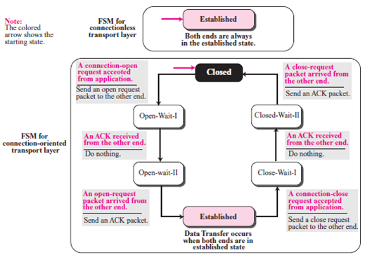 Redesign the FSM in Figure 13.15 if the connection establishment is done with only three packet exchange (combining packet 2 and 3). Figure 13.15 Connectionless and connection-oriented service represented as FSMs