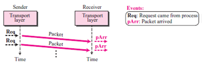 Redraw Figure 13.18 with 5 packets exchanged (0, 1, 2, 3, 4). Assume packet 2 is lost and packet 3 arrives after packet 4. Figure 13.18 Flow diagram for Example 13.3