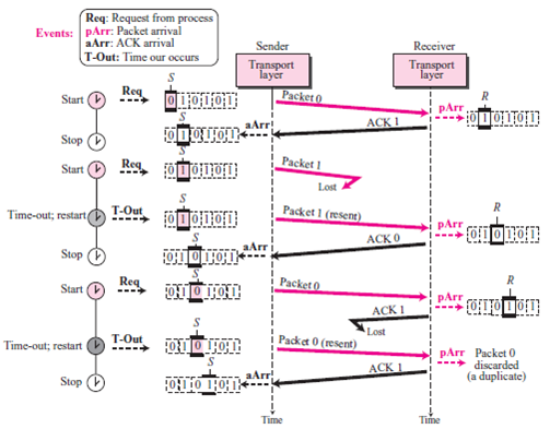 Create a scenario similar to Figure 13.21 in which the sender sends three packets. The first and second packets arrived and acknowledged. The third packet is delayed and resent. The duplicate packet is received after the acknowledgment for the original to be sent. Figure 13.21 Flow diagram for Example 13.4