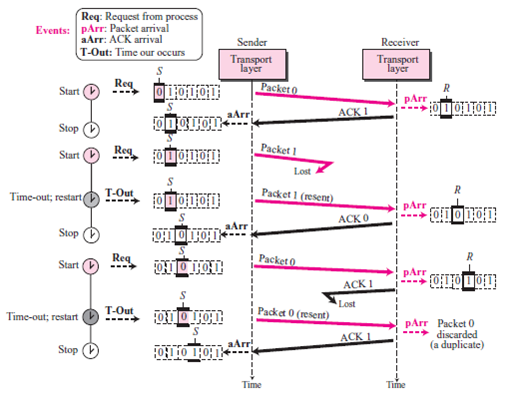 Create a scenario similar to figure 13.21 in which the sender sends two packets. The first packet is received and acknowledged, but the acknowledgement is lost. The sender resends the packet after time-out. The second packet is lost and resent. Figure 13.21 Flow diagram for Example 13.4