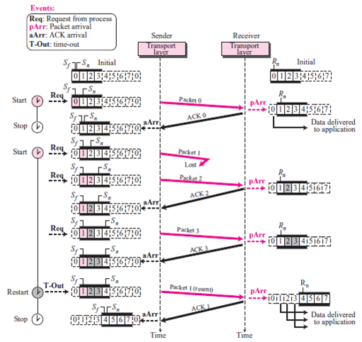 Redraw Figure 13.34 if the sender sends 5 packets (0, 1, 2, 3, and 4). Packets 0, 1, and 2 are received in order and acknowledged, one by one. Packet 3 is delayed and received after packet 4. Figure 13.34 Flow diagram for Example 13.10