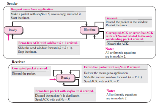 Answer the following questions related to the FSMs for the Stop-and-Wait protocol (Figure 13.20): Figure 13.20 FSM for the Stop-and-Wait protocol a. The sending machine is in the ready state and S = 0. What is the sequence number of the next packet to send? b. The sending machine is in the blocking state and S = 1. What is the sequence number of the next packet to send if a time-out occurs. c. The receiving machine is in the ready state and R = 1. A packet with the sequence number 1 arrives. What is the action in response to this event? d. The receiving machine is in the ready state and R = 1. A packet with the sequence number 0 arrives. What is the action in response to this event?