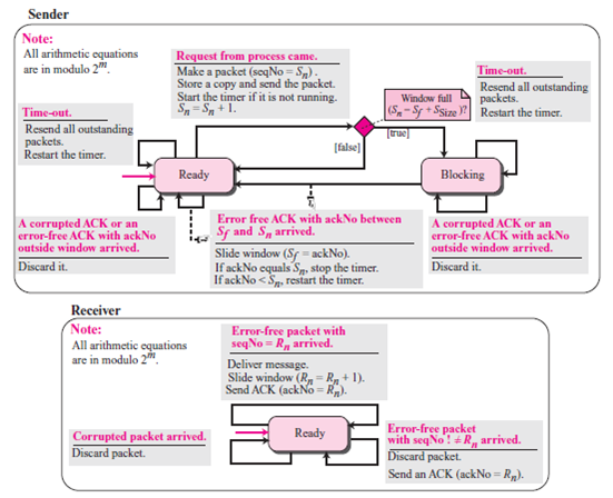 Answer the following questions related to the FSM's for the Go-back- N protocol with m = 6 (Figure 13.26): Figure 13.26 FSM for the Go-Back- N protocol a. The sending machine is in the ready state with S f = 10 and S n = 15. What is the sequence number of the next packet to send? b. The sending machine is in the ready state with S f = 10 and S n = 15. A time-out occurs. How many packets are to be resent? What are their sequence numbers? c. The sending machine is in the ready state with S f = 10 and S n = 15. An ACK with ackNo = 13 arrives. What are the next values of S f and S n ? d. The sending machine is in the blocking state with S f = 14 and S n = 21. What is the size of the window? e. The sending machine is in the blocking state with S f = 14 and S n = 21. An ACK with ackNo = 18 arrives. What are the next values of S f and S n ? What is the state of the sending machine? f. The receiving machine is in the ready state with R n = 16. A packet with sequence number 16 arrives. What is the next value of R n ? What is the response of the machine to this event?