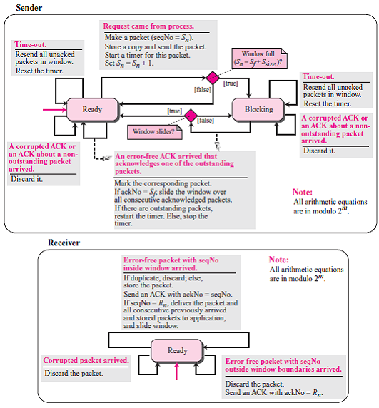 Answer the following questions related to the FSM's for the Selective-Repeat protocol with m = 7 bits (Figure 13.33): Figure 13.33 FSMs for SR protocol a. The sending machine is in the ready state with S f = 10 and S n = 15. What is the sequence number of the next packet to send? b. The sending machine is in the ready state with S f = 10 and S n = 15. The timer for packet 10 times out. How many packets are to be resent? What are their sequence numbers? c. The sending machine is in the ready state with S f = 10 and S n = 15. An ACK with ackNo = 13 arrives. What are the next values of S f and S n ? What is the action in response to this event? d. The sending machine is in the blocking state with S f = 14 and S n = 21. What is the size of the window? e. The sending machine is in the blocking state with S f = 14 and S n = 21. An ACK with ackNo = 14 arrives. Packets 15 and 16 have been already acknowledged. What are the next values of S f and S n ? What is the state of the sending machine? f. The receiving machine is in the ready state with R n = 16. The size of the window is 8. A packet with sequence number 16 arrives. What is the next value of R n ? What is the response of the machine to this event? g. The receiving machine is in the ready state with Rn = 16. The size of the window is 8. A packet with sequence number 18 arrives. What is the next value of Rn ? What is the response of the machine to this event? h. The receiving machine is in the ready state with Rn = 16. The size of the window is 8. A packet with sequence number 18 arrives. What is the next value of Rn ? What is the response of the machine to this event?