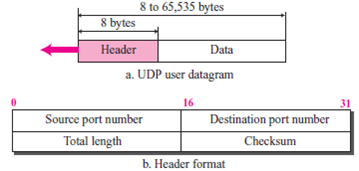 Show the entries for the header of a UDP user datagram that carries a message from a TFTP client to a TFTP server. Fill the checksum field with 0s. Choose an appropriate ephemeral port number and the correct well-known port number. The length of data is 40 bytes. Show the UDP packet using the format in Figure 14.2. Figure 14.2 User datagram format