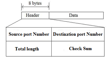 Consider the following data: • The header of a UDP datagram carries a message from TFTP client to TFTP server. • The checksum field is filled with 0's. • Length of the data = 40 bytes The UDP datagram format along with the header is as follows: The port number for the client sending the request is called an ephemeral port number. The port number for the server sending the response is called a well-known port number. Here, the message is transmitted from TFTP client to TFTP server. • So, the source is TFTP client. So, the port number is requested by the process running on source host and is chosen by the UDP software. So, the source port number is 52010. • The destination is TFTP server. So, TFTP server consists of a well-known port number. The well-known port number for TFTP with UDP is 69. So, the destination port number is 69. • The total length is the length of the data plus the header length. So, the total length is 40+8=48 bytes. • The checksum field contains 0's. So, the UDP datagram along with port numbers of source and destination is as follows: