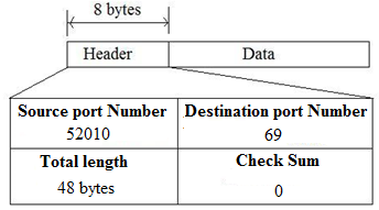 Consider the following data: • The header of a UDP datagram carries a message from TFTP client to TFTP server. • The checksum field is filled with 0's. • Length of the data = 40 bytes The UDP datagram format along with the header is as follows: The port number for the client sending the request is called an ephemeral port number. The port number for the server sending the response is called a well-known port number. Here, the message is transmitted from TFTP client to TFTP server. • So, the source is TFTP client. So, the port number is requested by the process running on source host and is chosen by the UDP software. So, the source port number is 52010. • The destination is TFTP server. So, TFTP server consists of a well-known port number. The well-known port number for TFTP with UDP is 69. So, the destination port number is 69. • The total length is the length of the data plus the header length. So, the total length is 40+8=48 bytes. • The checksum field contains 0's. So, the UDP datagram along with port numbers of source and destination is as follows: