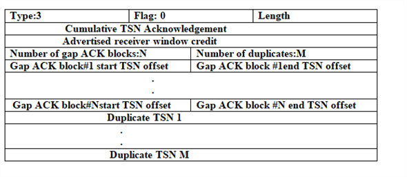 SACK: • The term SACK stands for Selective ACK. • In the SACK, the receiver explicitly tells that which packet or segment or messages are acknowledged in a stream (it may be positively or negatively). Fig: SACK contents message format Chunk: • Chunk is also known as data chunk. It is defined in RFC 2690(Request For Comment) SCTP (Stream Control Transmission Protocol) standards. • This is a type of term that can be used to describe the section of information within SCTP packets that contains either the control information and user data. Data Chunks: • Data chunks is carry the user data and this is also a control data. • The SCTP (Stream Control Transmission Protocol) packet has made up of data chunks and the headers and this will vary by the content • Data chunks has discussed in RFC4960(Request For Comment) and the modified version has discussed in RFC2690 and RFC 3309. • Chunk has the content types which is as follows: • Chunk Type: The IETF (Internet Engineering Task Force) has predetermined the value of chunk type is 8 bits. • Chunk Flags: This has the 8 bits flag value defined by the chunk type and this has the default value 0. • Chunk Length: This has the unsigned (only positive value) 16 bits without padding. • Chunk value: This can be used for general purpose value defined by the chunk type. As per given details there is 3 out-of-order of the packets and there are 5 duplicate data chunks. • There is the SACK chunk, according to the SACK chunk there will be general header, SACK header, 3 out-of-order of the packets and 5 duplicate data. • As per given details there is 3 out-of-order of the packet that means 1 out-of-order will take 4 bytes that means it will take . • As per given details there is 5 duplicate data that means 1 duplicate packet will take also 4 bytes that means it will take . • General header it will take . • SACK header it will take . • Performing the addition of all the details in order to get the total size of the packets which is as follows: Hence, the total size of the packet is .