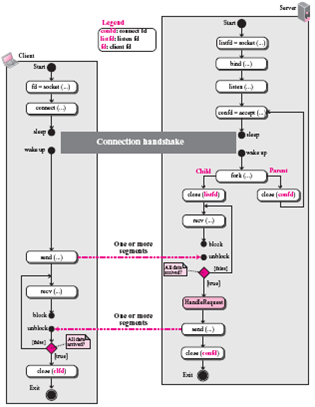 Modify the flow diagram in Figure 17.11 to show a connectionless but iterative server. Figure 17.11 Flow diagram for connection-oriented, concurrent communication