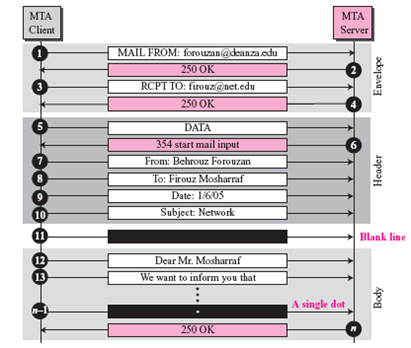 In Figure 23.11 what is the difference between MAIL FROM in the envelope and the From in the header? Figure 23.11 Message transfer