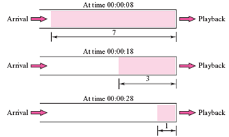 In Figure 25.17 what is the amount of data in the playback buffer at each of the following times? a. 00:00:17 b. 00:00:20 c. 00:00:25 d. 00:00:30 Figure 25.17 Playback buffer