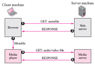 In Figure 25.12, can the Web server and media server run on different machines? Figure 25.12 Using a media server