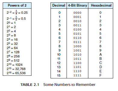 How many of the numbers to remember (in all bases) from Table 2.1 can you remember? Reference of Table 2.1:  <div style=padding-top: 35px> 
