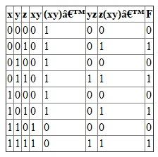 There are certain basic rules to be followed while performing logical operation. They are: If x=0 then x' = 1. Rules for sum: i. If x=0 and y=0, then x+y = 0 ii. If x=0 and y=1, then x+y = 1 iii. If x=1 and y=0, then x+y = 1 iv. If x=1 and y=1, then x+y = 1 Rules for Product: i. If x=0 and y=0, then x.y = 0 ii. If x=0 and y=1, then x.y = 0 iii. If x=1 and y=0, then x.y = 0 iv. If x=1 and y=1, then x.y = 1 (a) Let the expression F=   The truth table for the above expression would be:   (b) Let the expression F=   The truth table for the above expression would be:   (c) Let the expression F=   The truth table for the above expression would be:  