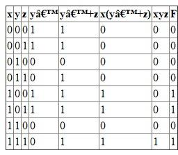 There are certain basic rules to be followed while performing logical operation. They are: If x=0 then x' = 1. Rules for sum: i. If x=0 and y=0, then x+y = 0 ii. If x=0 and y=1, then x+y = 1 iii. If x=1 and y=0, then x+y = 1 iv. If x=1 and y=1, then x+y = 1 Rules for Product: i. If x=0 and y=0, then x.y = 0 ii. If x=0 and y=1, then x.y = 0 iii. If x=1 and y=0, then x.y = 0 iv. If x=1 and y=1, then x.y = 1 (a) Let the expression F=   The truth table for the above expression would be:   (b) Let the expression F=   The truth table for the above expression would be:   (c) Let the expression F=   The truth table for the above expression would be:  
