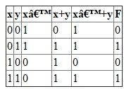 There are certain basic rules to be followed while performing logical operation. They are: If x=0 then x' = 1. Rules for sum: i. If x=0 and y=0, then x+y = 0 ii. If x=0 and y=1, then x+y = 1 iii. If x=1 and y=0, then x+y = 1 iv. If x=1 and y=1, then x+y = 1 Rules for Product: i. If x=0 and y=0, then x.y = 0 ii. If x=0 and y=1, then x.y = 0 iii. If x=1 and y=0, then x.y = 0 iv. If x=1 and y=1, then x.y = 1 (a) Let the expression F=   The truth table for the above expression would be:   (b) Let the expression F=   The truth table for the above expression would be:   (c) Let the expression F=   The truth table for the above expression would be:  