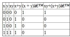 This statement can be proved by using either truth table method or by using identities. Let us choose the first one, So, according to the given expression let us draw the truth table for L.H.S.   Now let us find the truth table for R.H.S.   From the above tables, if we compare them, the expressions in LHS and RHS are equal. Hence the given statement is true.
