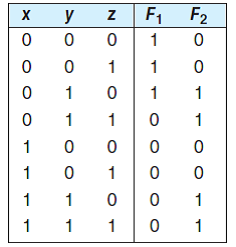Assume you have the following truth tables for functions     a) Express   in sum-of-products form. b) Simplify each function. c) Draw one logic circuit to implement the above two functions.<div style=padding-top: 35px> 