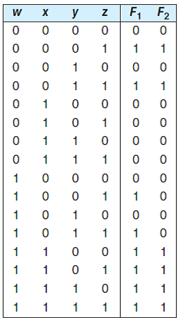 Assume you have the following truth tables for functions     a) Express   in sum-of-products form. b) Simplify each function. c) Draw one logic circuit to implement the above two functions.<div style=padding-top: 35px> 