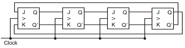 Investigate the operation of the following circuit. Assume an initial state of 0000. Trace the outputs (the Q s) as the clock ticks and determine the purpose of the circuit. You must show the trace to complete your answer.  <div style=padding-top: 35px> 