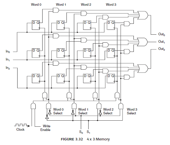 List the steps necessary to read a word from memory in the 4 3 3 memory circuit shown in Figure 3.32. Reference of Figure 3.32:  <div style=padding-top: 35px> 