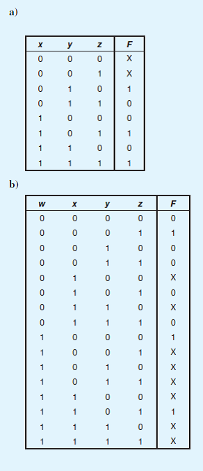 Find the minimized Boolean expression for the functions defined by each of the following truth tables:  <div style=padding-top: 35px> 