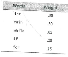 Construct the Huffman code for the C++ keywords and weights given in the following table: