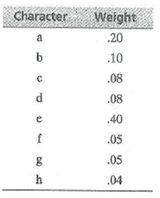 Repeat Exercise 6 for the following table of letters and weights: