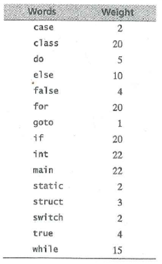 Repeat Exercise 3 for the following table of C++ keywords and weights (frequencies):