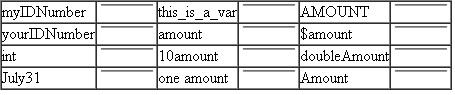 Using C++ Variables, Data Types, and Keywords  In this exercise, you use what you have learned about naming variables, data types, and keywords to answer Questions. Is each of the following a legal C++ variable name? (Answer yes or no.)   