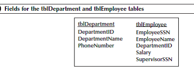 Figure 9-30 lists the fi eld names from two tables: tblDepartment and tblEmployee. a. What is the primary key for each table? b. What type of relationship exists between the two tables? c. Is an inner join possible between the two tables? If so, give one example of an inner join. d. Is an outer join possible between the two tables? If so, give one example of an outer join. e. Is a self-join possible for one of the two tables? If so, give one example of a self-join.