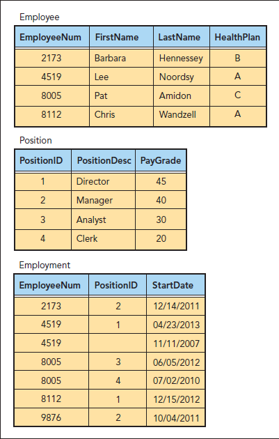 Figure A-24 shows the Employee, Position, and Employment tables with primary keys EmployeeNum, PositionID, and both EmployeeNum and PositionID, respectively. Which two integrity constraints do these tables violate and why Figure: Integrity constraint violations