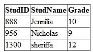 The primary key , whose values uniquely identify each record in a table, is called a (n) foreign key when it is placed in a second table to form a relationship between the two tables. Primary key • Primary key field does not allow repeated and null values. • Every table must have primary key field. Either the table have one primary key field or more than one primary key field that is called as composite key. • You can retrieve whole record of a particular row using the primary key field value of that row. • Access generates a default primary key field which is the ID field with AutoNumber data type. • A primary key appears as fields in database. • Primary key field concatenates ID of the parent table with unique ID of another table. • It is used to differentiate one record from another record in table. Foreign key • Foreign key field refers to primary key field in another table. • This field should also have not null values. • When you change the data in primary key, it affects the foreign key value in related tables. • It is used to maintain data integrity. • The foreign key field values must also appear in primary key of related table to maintain data integrity. • It is used to manage same person's record in two different tables. Consider two tables' student and library. Student table consist of fields such as StudID, StudName, and Grade. Library table consist of field such as LibraryCardNo, StudID, and BookName. Student Library Primary key of student table is StudID. Primary key of library table is LibraryCardNo and foreign key of library table is StudID. StudID in student table acts as a foreign key in library table. With the help of these keys, you can form relationship between two tables. When you change any StudID number in student table such as 788 instead of 888, these changes will affect in library table's StudID field and 788 are displayed instead of 888 through enforcing relationship between two tables.