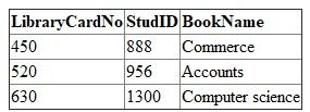 The primary key , whose values uniquely identify each record in a table, is called a (n) foreign key when it is placed in a second table to form a relationship between the two tables. Primary key • Primary key field does not allow repeated and null values. • Every table must have primary key field. Either the table have one primary key field or more than one primary key field that is called as composite key. • You can retrieve whole record of a particular row using the primary key field value of that row. • Access generates a default primary key field which is the ID field with AutoNumber data type. • A primary key appears as fields in database. • Primary key field concatenates ID of the parent table with unique ID of another table. • It is used to differentiate one record from another record in table. Foreign key • Foreign key field refers to primary key field in another table. • This field should also have not null values. • When you change the data in primary key, it affects the foreign key value in related tables. • It is used to maintain data integrity. • The foreign key field values must also appear in primary key of related table to maintain data integrity. • It is used to manage same person's record in two different tables. Consider two tables' student and library. Student table consist of fields such as StudID, StudName, and Grade. Library table consist of field such as LibraryCardNo, StudID, and BookName. Student Library Primary key of student table is StudID. Primary key of library table is LibraryCardNo and foreign key of library table is StudID. StudID in student table acts as a foreign key in library table. With the help of these keys, you can form relationship between two tables. When you change any StudID number in student table such as 788 instead of 888, these changes will affect in library table's StudID field and 788 are displayed instead of 888 through enforcing relationship between two tables.