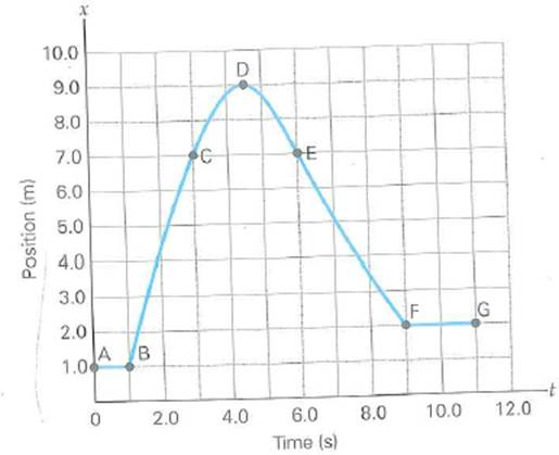 A plot of position versus time is shown in Fig. for an object in linear motion. (a) What are the average velocities for the segments AB, BC, CD, DE, EF, FG, and BG (b) State whether the motion is uniform or nonuniform in each case. (c) What is the instantaneous velocity at point D FIGURE Position versus time See Exercise.