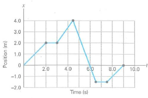 In demonstrating a dance step, a person moves in one dimension, as shown in Fig. What are (a) the average speed and (b) the average velocity for each phase of the motion (c) What are the instantaneous velocities at t = 1.0 s, 2.5 s, 4.5 s, and 6.0 s (d) What is the average velocity for the interval between t = 4.5 s and t = 9.0 s [ Hint : Recall that the overall displacement is the displacement between the starting point and the ending point.]     FIGURE Position versus time See Exercise.