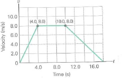 What is the acceleration for each graph segment in Fig. Describe the motion of the object over the total time interval.     FIGURE Velocity versus time See Exercise.