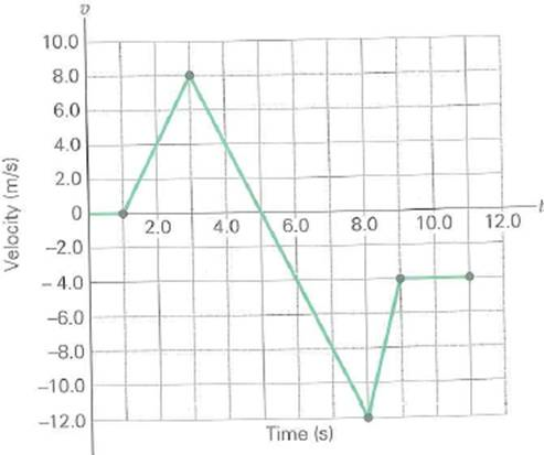 Figure shows a plot of velocity versus time for an object in linear motion. (a) Compute the acceleration for each phase of motion. (b) Describe how the object moves during the last time segment.     FIGURE Velocity versus time See Exercise.