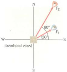 Two students are pulling a box as shown in Fig., where F 1 = 100 N and F 2 = 150 N. What third force would cause the box to be stationary when all three forces are applied FIGURE Adding force vectors See Exercise.